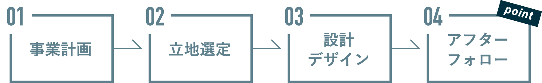01事業計画 02立地選定 03設計デザイン 04アフターフォロー
