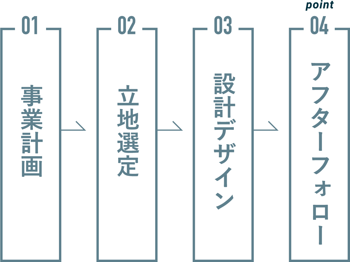 01事業計画 02立地選定 03設計デザイン 04アフターフォロー