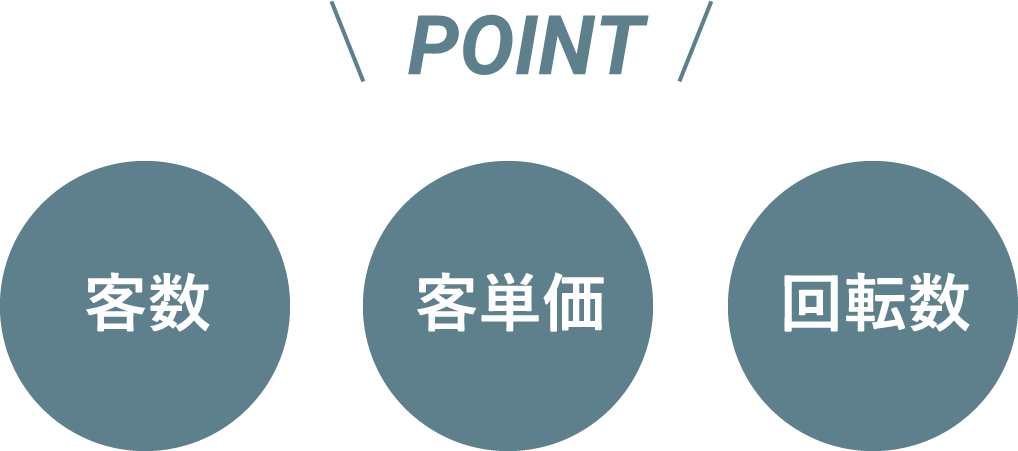 POINT 客数 客単価 回転数